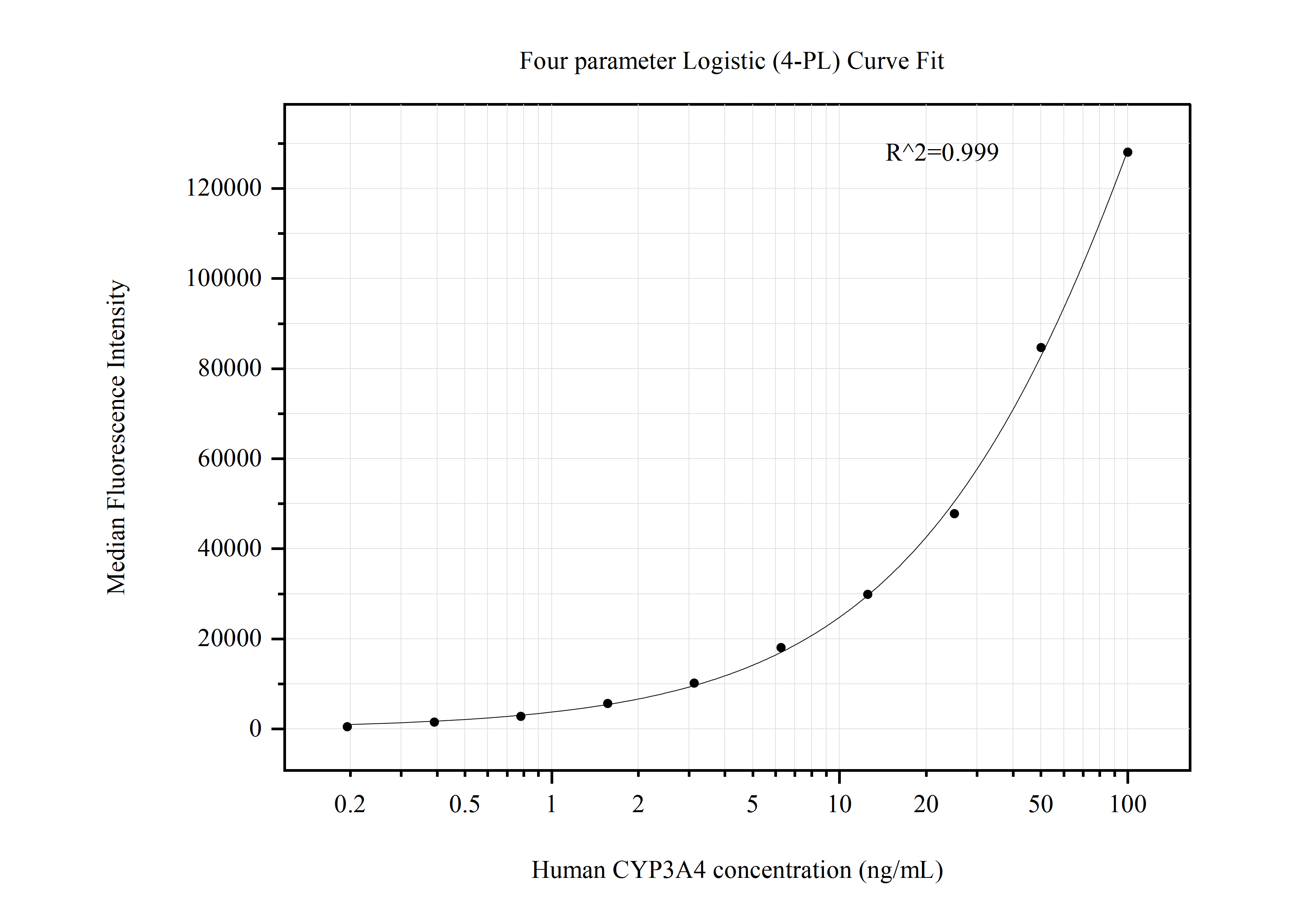 Cytometric bead array standard curve of MP50718-1, CYP3A4 Monoclonal Matched Antibody Pair, PBS Only. Capture antibody: 67110-2-PBS. Detection antibody: 67110-3-PBS. Standard:Ag13074. Range: 0.195-100 ng/mL.  